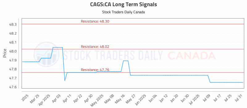 Stock Chart for CAGS:CA