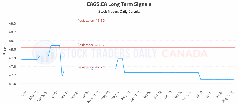 Stock Chart for CAGS:CA