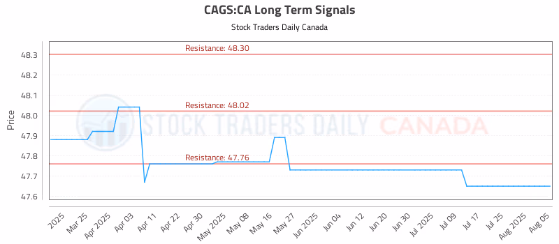 Stock Chart for CAGS:CA