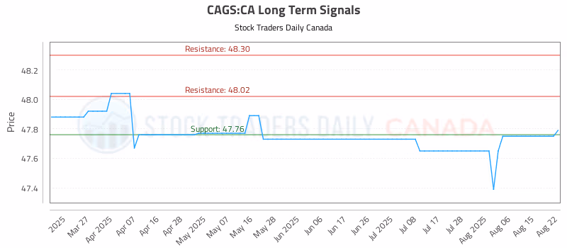Stock Chart for CAGS:CA