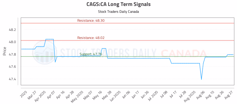 Stock Chart for CAGS:CA