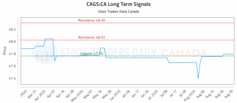Stock Chart for CAGS:CA