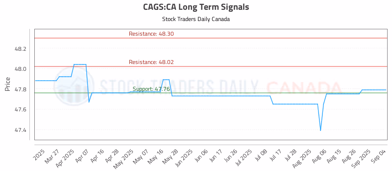 Stock Chart for CAGS:CA