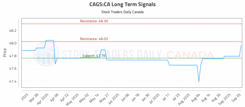 Stock Chart for CAGS:CA