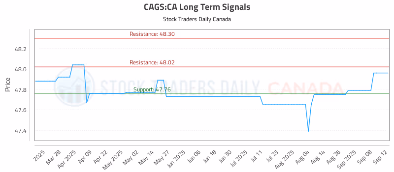Stock Chart for CAGS:CA