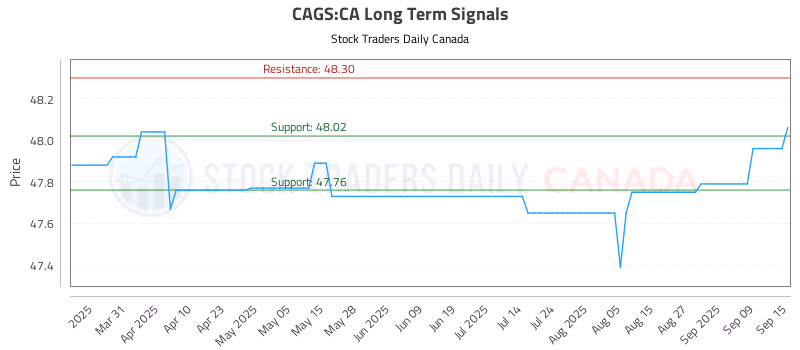 Stock Chart for CAGS:CA