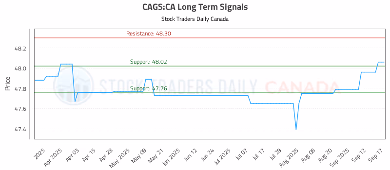 Stock Chart for CAGS:CA