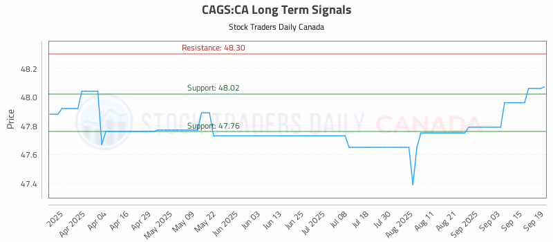 Stock Chart for CAGS:CA