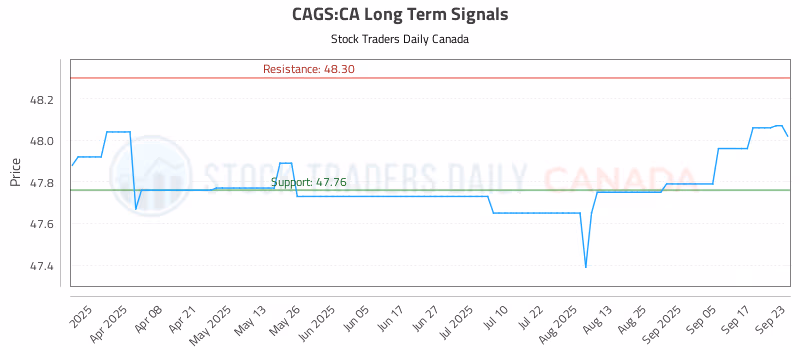 Stock Chart for CAGS:CA