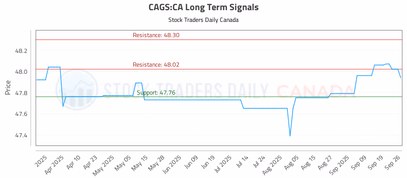 Stock Chart for CAGS:CA