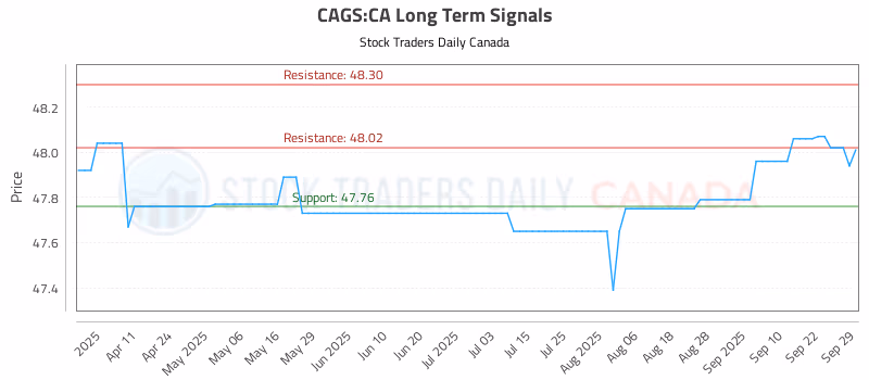 Stock Chart for CAGS:CA