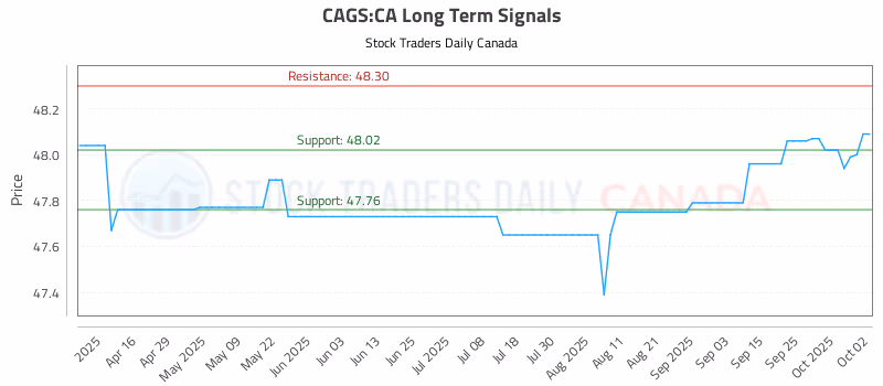 Stock Chart for CAGS:CA