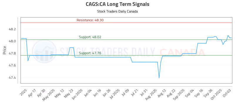 Stock Chart for CAGS:CA