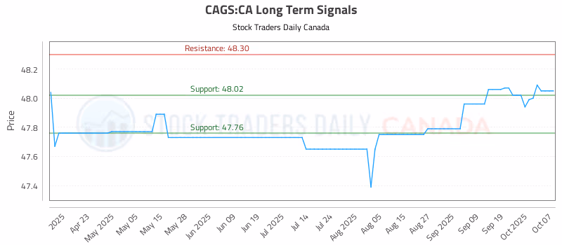 Stock Chart for CAGS:CA