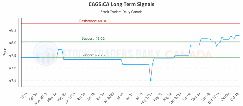 Stock Chart for CAGS:CA