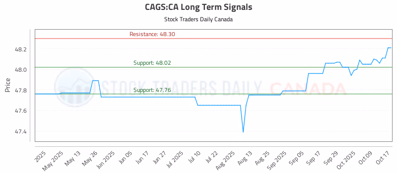 Stock Chart for CAGS:CA