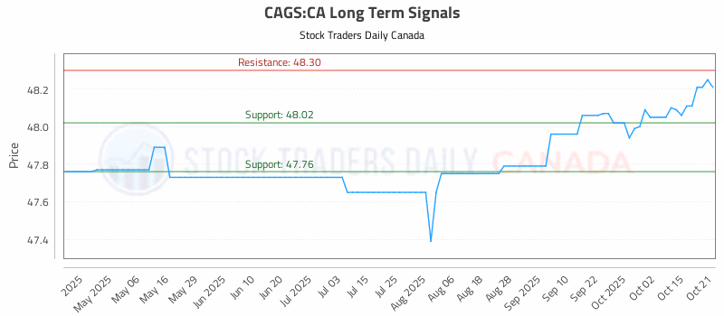 Stock Chart for CAGS:CA