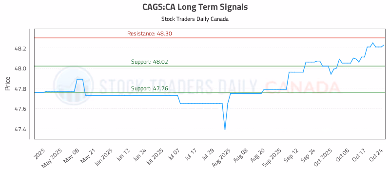 Stock Chart for CAGS:CA
