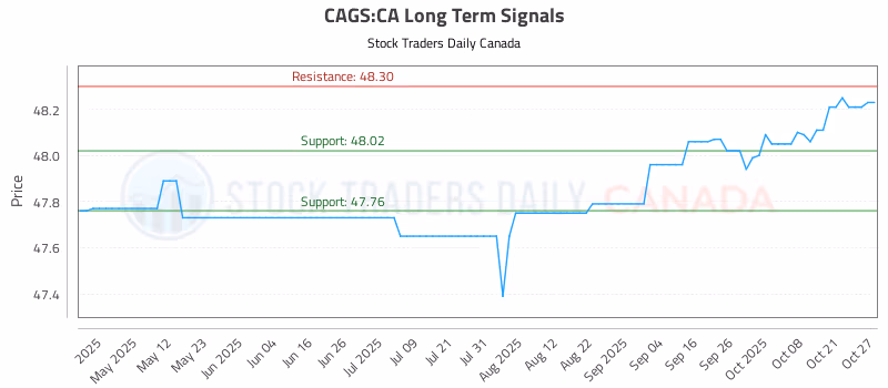 Stock Chart for CAGS:CA