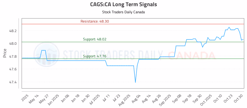 Stock Chart for CAGS:CA