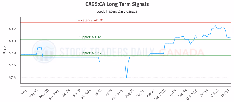 Stock Chart for CAGS:CA