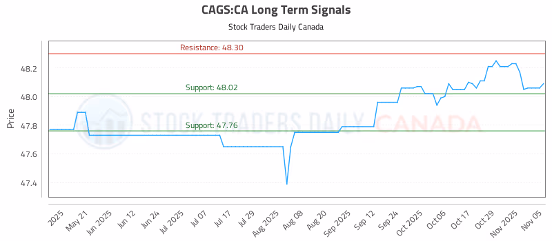 Stock Chart for CAGS:CA