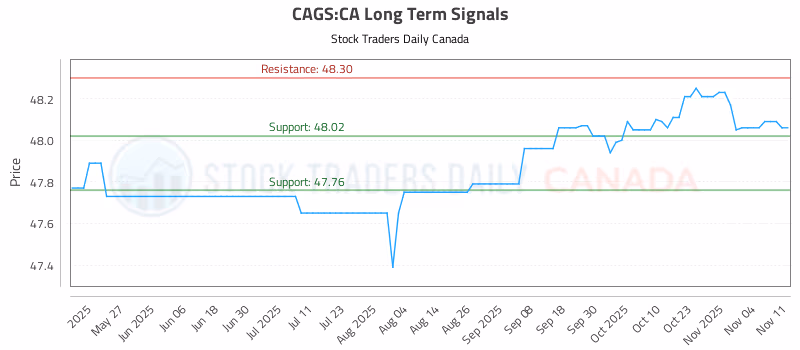 Stock Chart for CAGS:CA