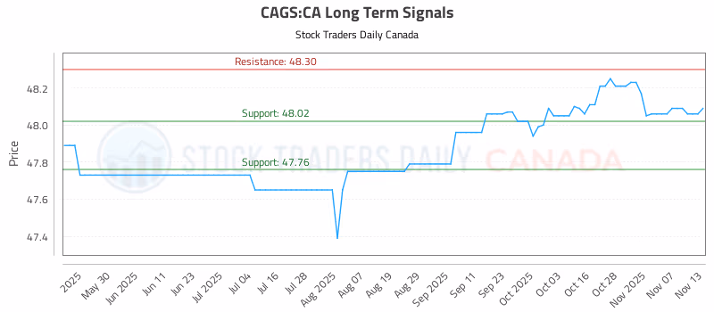 Stock Chart for CAGS:CA