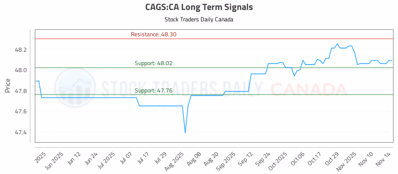 Stock Chart for CAGS:CA