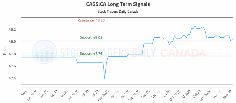Stock Chart for CAGS:CA