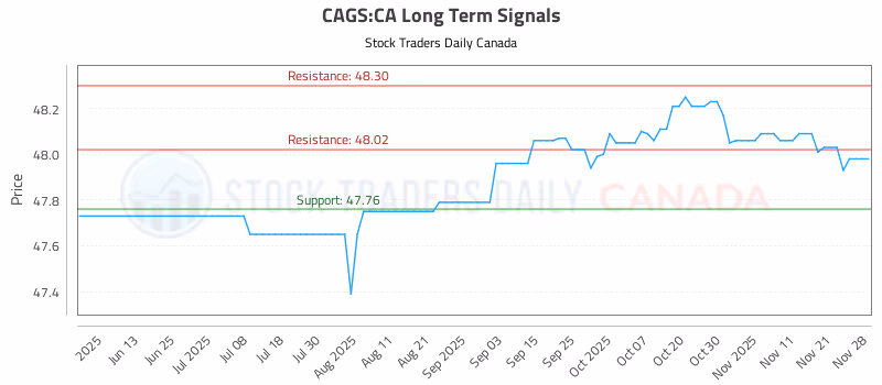 Stock Chart for CAGS:CA