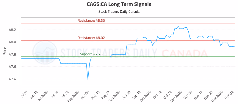 Stock Chart for CAGS:CA