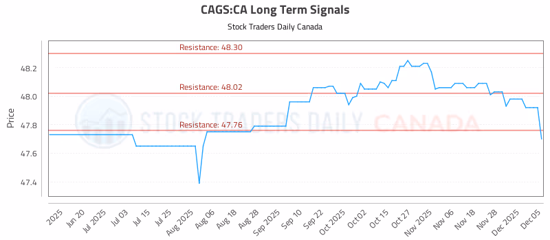 Stock Chart for CAGS:CA