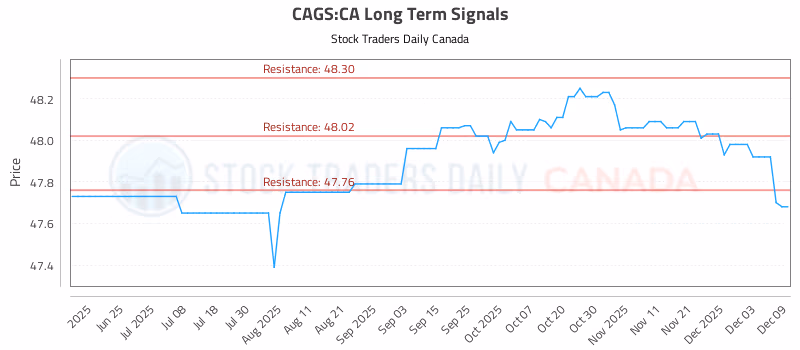 Stock Chart for CAGS:CA