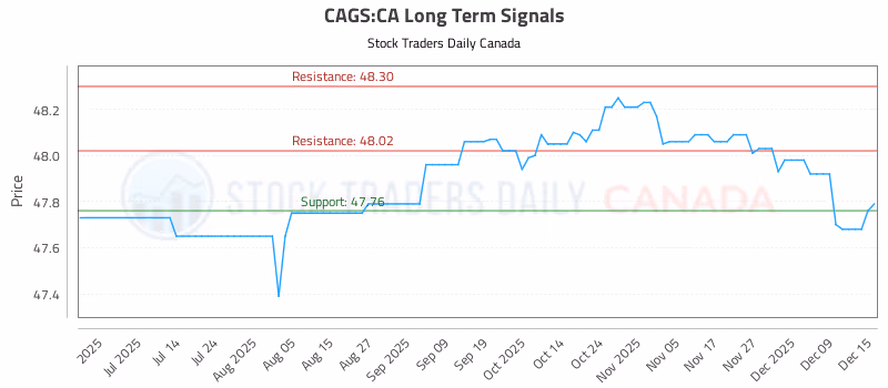 Stock Chart for CAGS:CA
