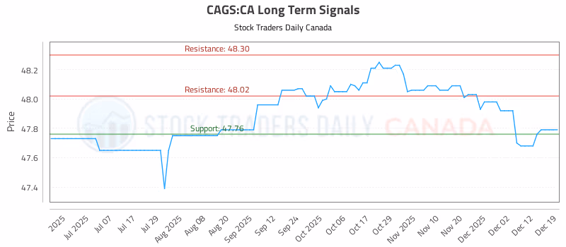 Stock Chart for CAGS:CA