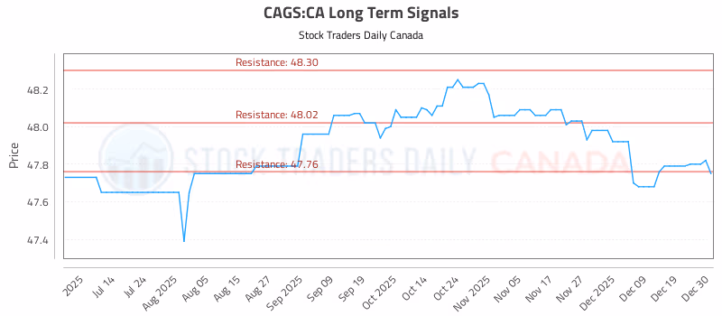 Stock Chart for CAGS:CA