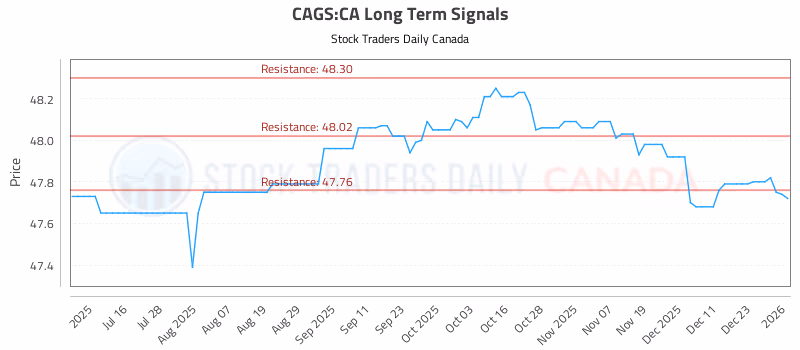 Stock Chart for CAGS:CA