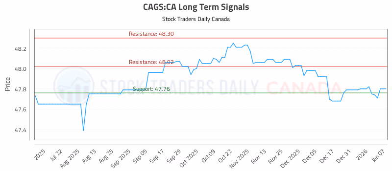 Stock Chart for CAGS:CA