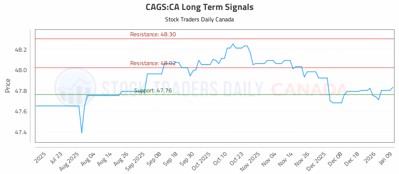 Stock Chart for CAGS:CA