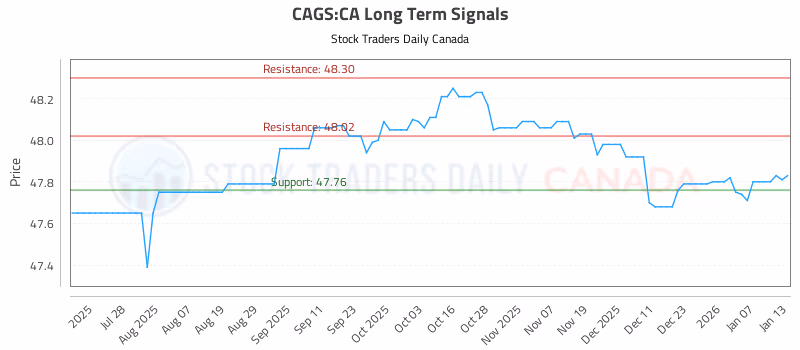Stock Chart for CAGS:CA