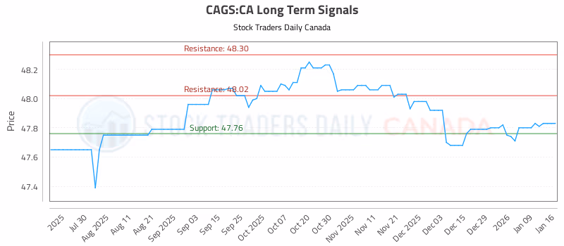 Stock Chart for CAGS:CA