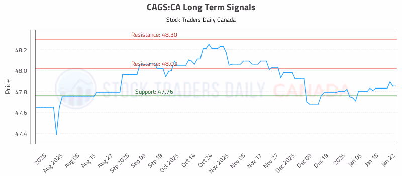 Stock Chart for CAGS:CA