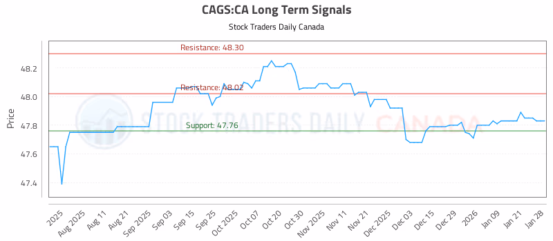 Stock Chart for CAGS:CA
