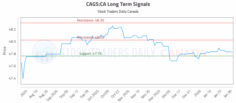 Stock Chart for CAGS:CA