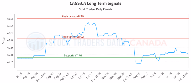 Stock Chart for CAGS:CA