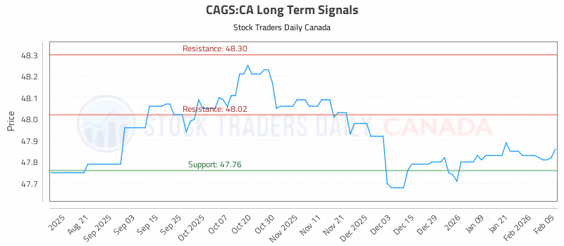Stock Chart for CAGS:CA