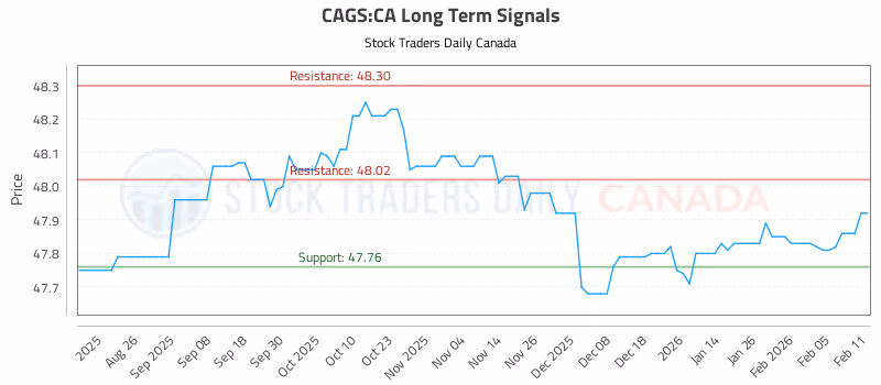 Stock Chart for CAGS:CA