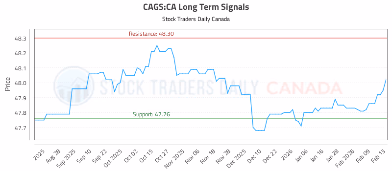 Stock Chart for CAGS:CA