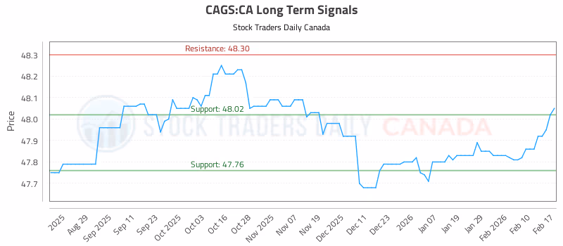 Stock Chart for CAGS:CA